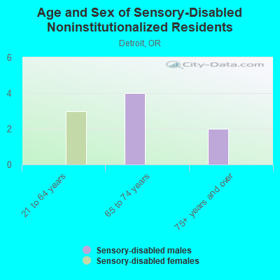 Age and Sex of Sensory-Disabled Noninstitutionalized Residents