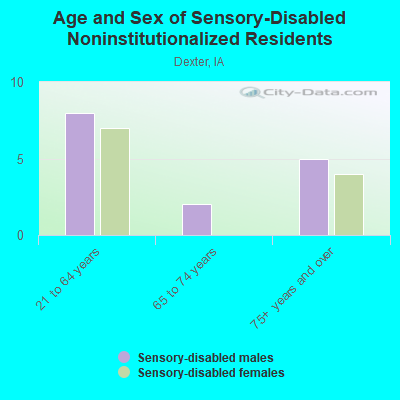 Age and Sex of Sensory-Disabled Noninstitutionalized Residents