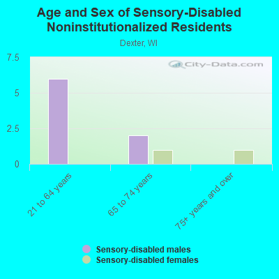 Age and Sex of Sensory-Disabled Noninstitutionalized Residents