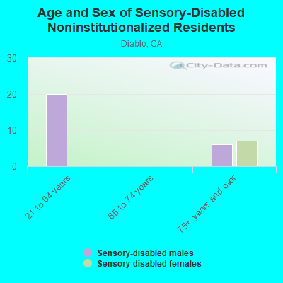 Age and Sex of Sensory-Disabled Noninstitutionalized Residents