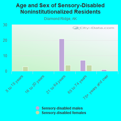 Age and Sex of Sensory-Disabled Noninstitutionalized Residents