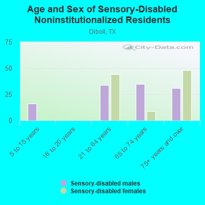 Age and Sex of Sensory-Disabled Noninstitutionalized Residents