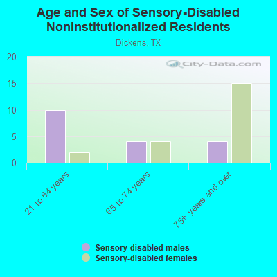 Age and Sex of Sensory-Disabled Noninstitutionalized Residents