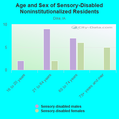 Age and Sex of Sensory-Disabled Noninstitutionalized Residents