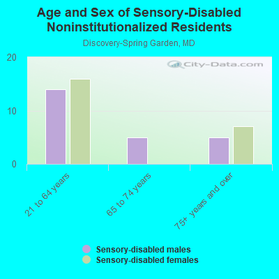 Age and Sex of Sensory-Disabled Noninstitutionalized Residents