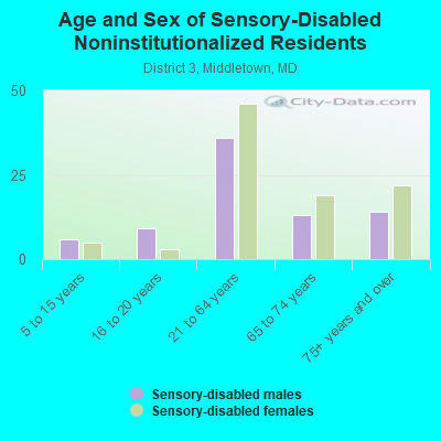 Age and Sex of Sensory-Disabled Noninstitutionalized Residents