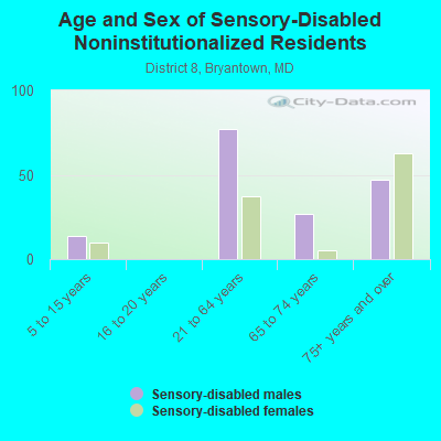 Age and Sex of Sensory-Disabled Noninstitutionalized Residents