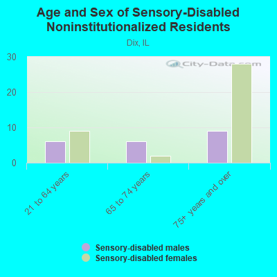 Age and Sex of Sensory-Disabled Noninstitutionalized Residents