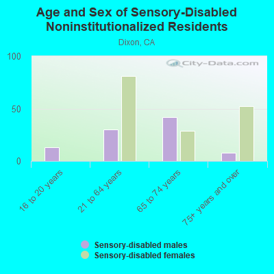 Age and Sex of Sensory-Disabled Noninstitutionalized Residents