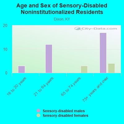 Age and Sex of Sensory-Disabled Noninstitutionalized Residents