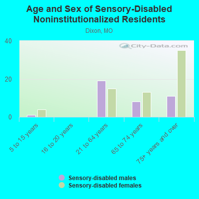 Age and Sex of Sensory-Disabled Noninstitutionalized Residents