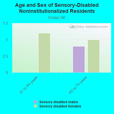 Age and Sex of Sensory-Disabled Noninstitutionalized Residents