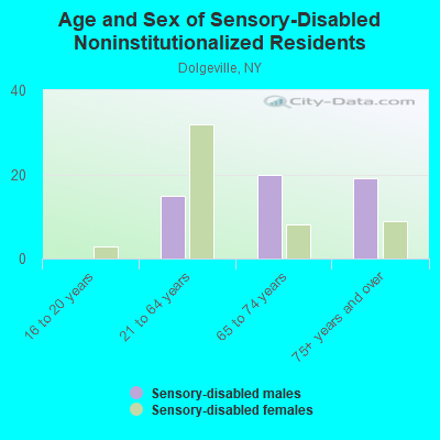 Age and Sex of Sensory-Disabled Noninstitutionalized Residents