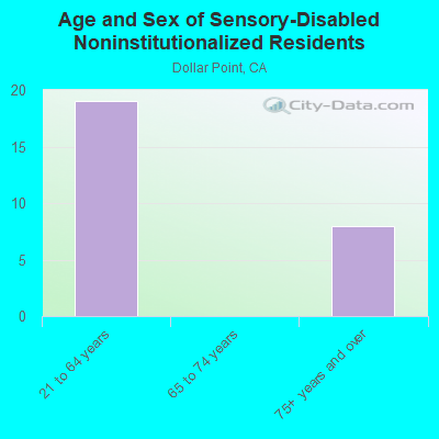 Age and Sex of Sensory-Disabled Noninstitutionalized Residents