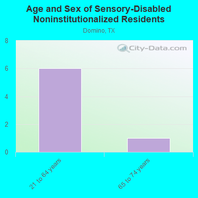 Age and Sex of Sensory-Disabled Noninstitutionalized Residents