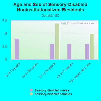 Age and Sex of Sensory-Disabled Noninstitutionalized Residents