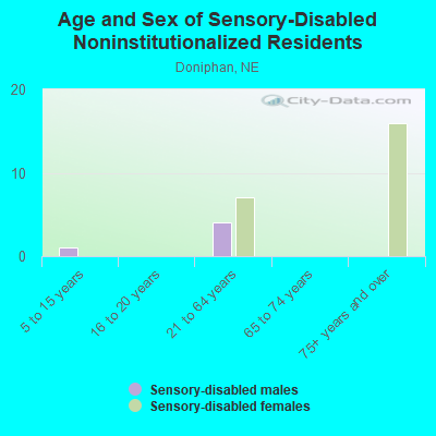 Age and Sex of Sensory-Disabled Noninstitutionalized Residents