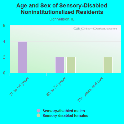 Age and Sex of Sensory-Disabled Noninstitutionalized Residents