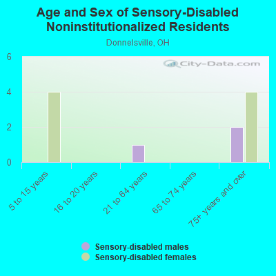 Age and Sex of Sensory-Disabled Noninstitutionalized Residents