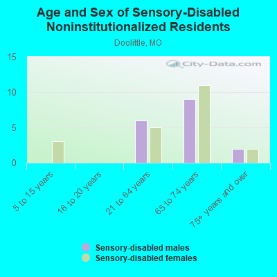 Age and Sex of Sensory-Disabled Noninstitutionalized Residents