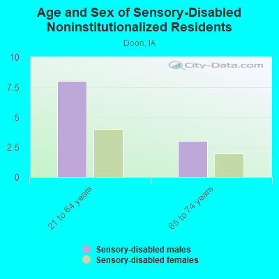 Age and Sex of Sensory-Disabled Noninstitutionalized Residents