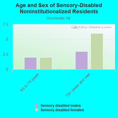 Age and Sex of Sensory-Disabled Noninstitutionalized Residents