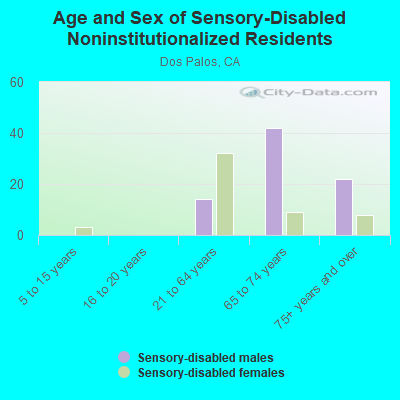 Age and Sex of Sensory-Disabled Noninstitutionalized Residents