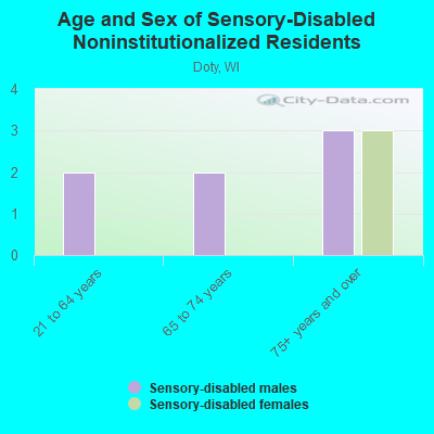 Age and Sex of Sensory-Disabled Noninstitutionalized Residents