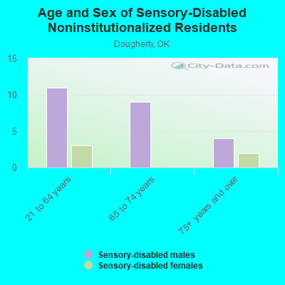 Age and Sex of Sensory-Disabled Noninstitutionalized Residents