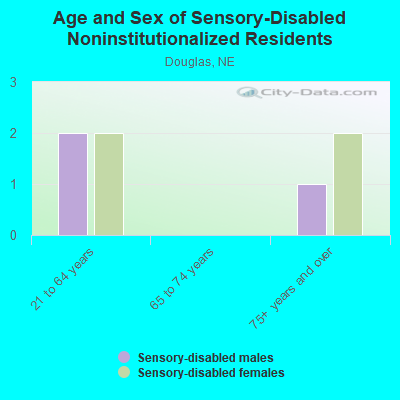 Age and Sex of Sensory-Disabled Noninstitutionalized Residents