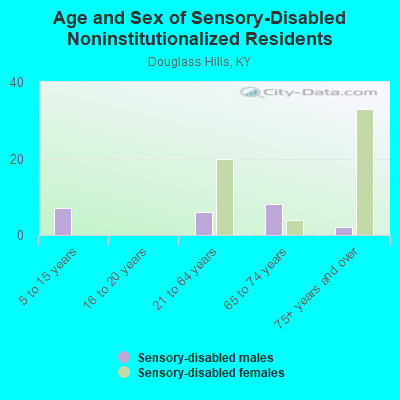 Age and Sex of Sensory-Disabled Noninstitutionalized Residents