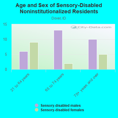 Age and Sex of Sensory-Disabled Noninstitutionalized Residents