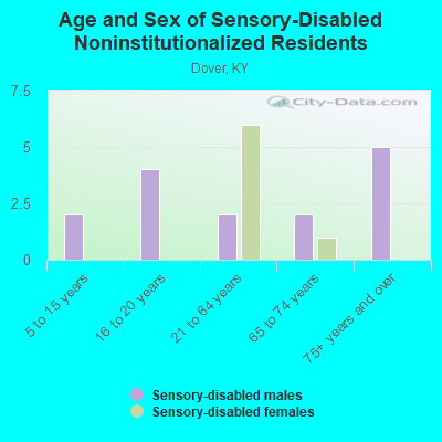 Age and Sex of Sensory-Disabled Noninstitutionalized Residents