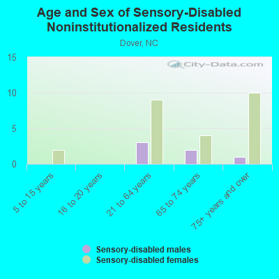 Age and Sex of Sensory-Disabled Noninstitutionalized Residents