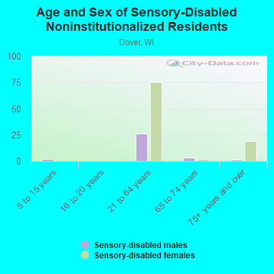 Age and Sex of Sensory-Disabled Noninstitutionalized Residents