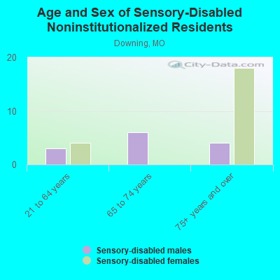 Age and Sex of Sensory-Disabled Noninstitutionalized Residents