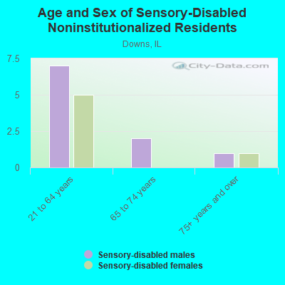 Age and Sex of Sensory-Disabled Noninstitutionalized Residents