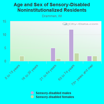 Age and Sex of Sensory-Disabled Noninstitutionalized Residents