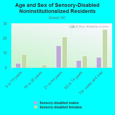 Age and Sex of Sensory-Disabled Noninstitutionalized Residents