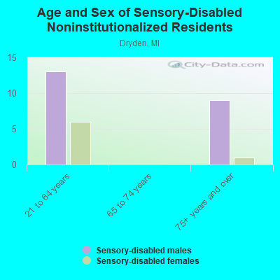 Age and Sex of Sensory-Disabled Noninstitutionalized Residents