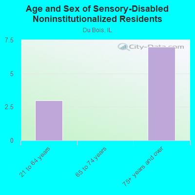 Age and Sex of Sensory-Disabled Noninstitutionalized Residents