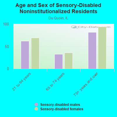 Age and Sex of Sensory-Disabled Noninstitutionalized Residents