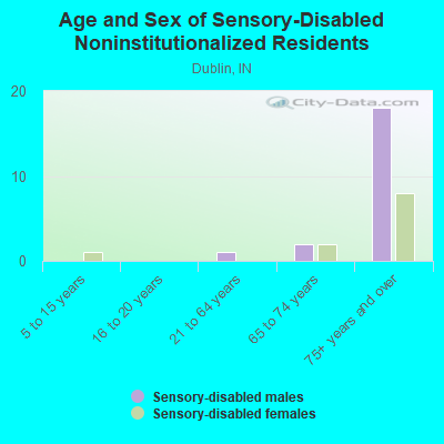 Age and Sex of Sensory-Disabled Noninstitutionalized Residents