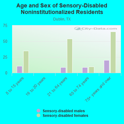 Age and Sex of Sensory-Disabled Noninstitutionalized Residents