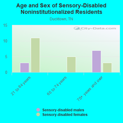 Age and Sex of Sensory-Disabled Noninstitutionalized Residents