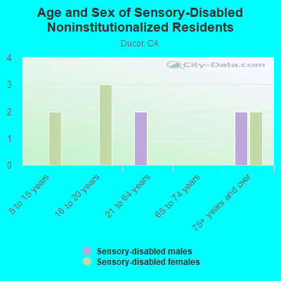 Age and Sex of Sensory-Disabled Noninstitutionalized Residents