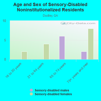 Age and Sex of Sensory-Disabled Noninstitutionalized Residents