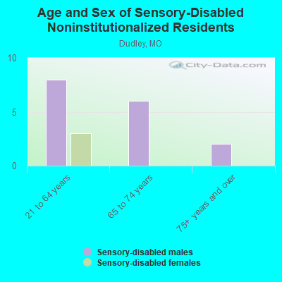 Age and Sex of Sensory-Disabled Noninstitutionalized Residents