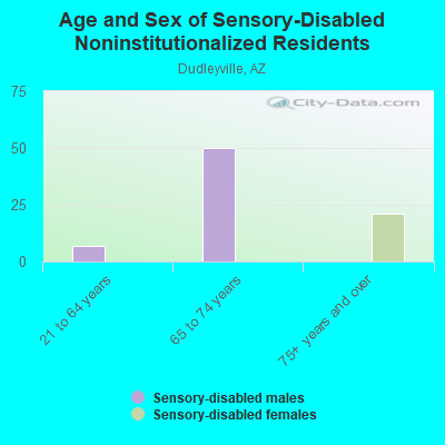 Age and Sex of Sensory-Disabled Noninstitutionalized Residents