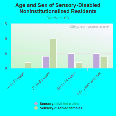 Age and Sex of Sensory-Disabled Noninstitutionalized Residents